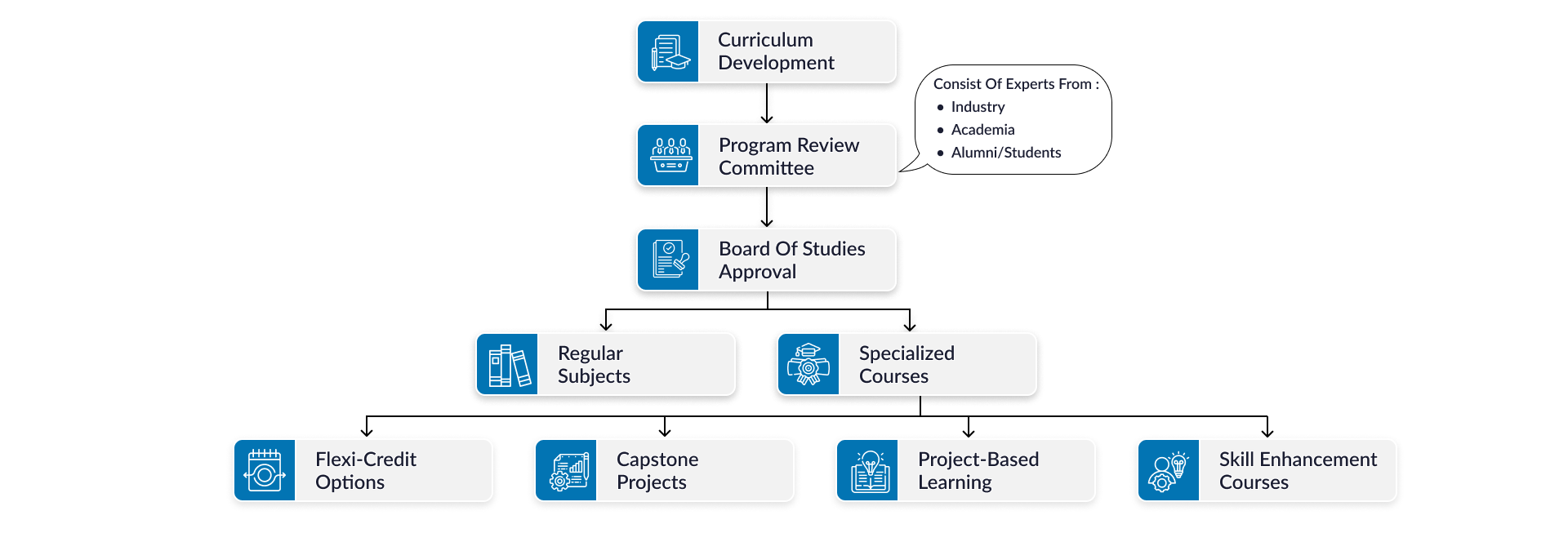 Programme Overview