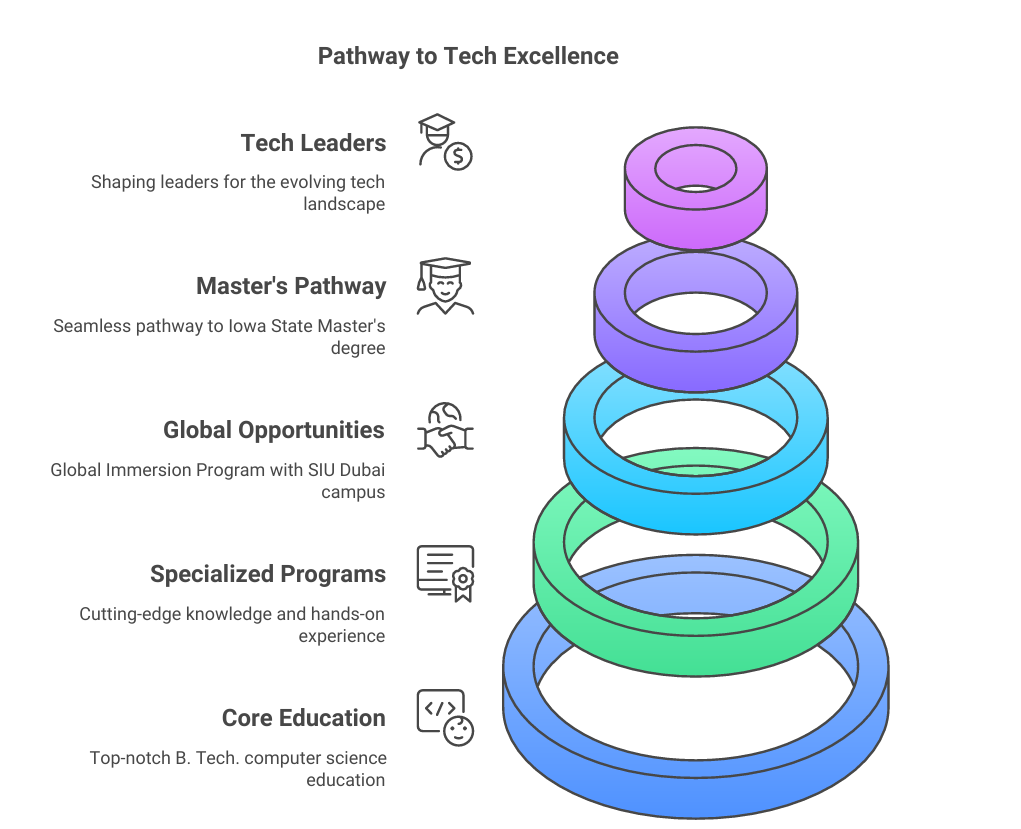 Programme Overview