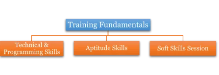 Training Fundamentals