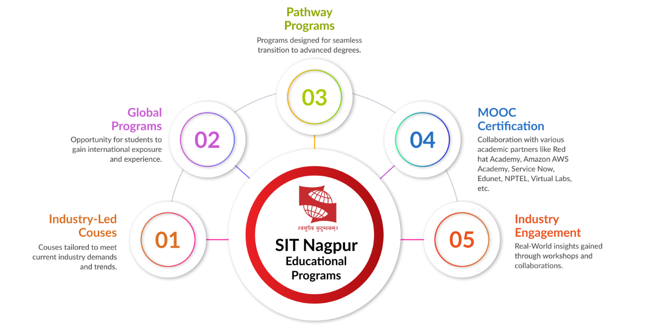 SIT Nagpur Program Highlights